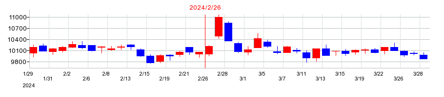 2024年の松竹の配当落ち日前後の株価チャート