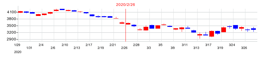 2020年の東宝の配当落ち日前後の株価チャート