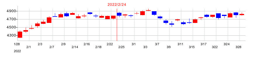 2022年の東宝の配当落ち日前後の株価チャート