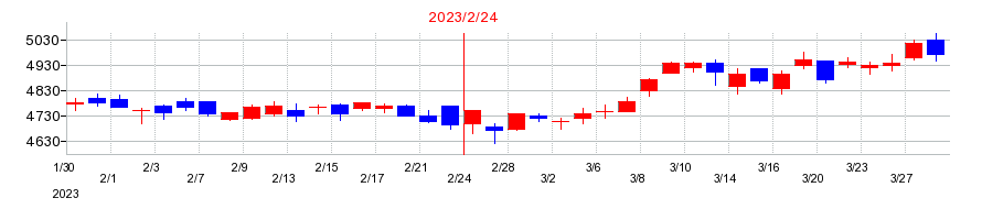 2023年の東宝の配当落ち日前後の株価チャート
