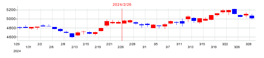 2024年の東宝の配当落ち日前後の株価チャート