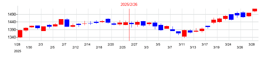 2025年の東宝の配当落ち日前後の株価チャート