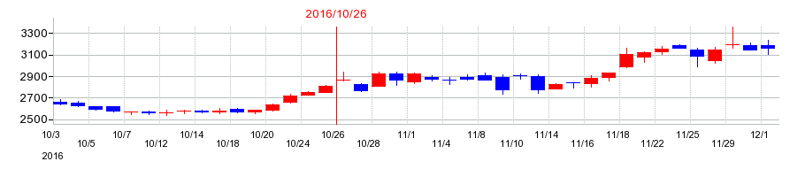 2016年のＨ．Ｉ．Ｓ．　ＨＯＬＤＩＮＧＳの配当落ち日前後の株価チャート