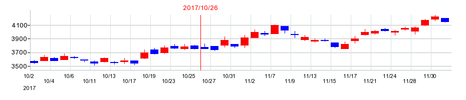 2017年のＨ．Ｉ．Ｓ．　ＨＯＬＤＩＮＧＳの配当落ち日前後の株価チャート
