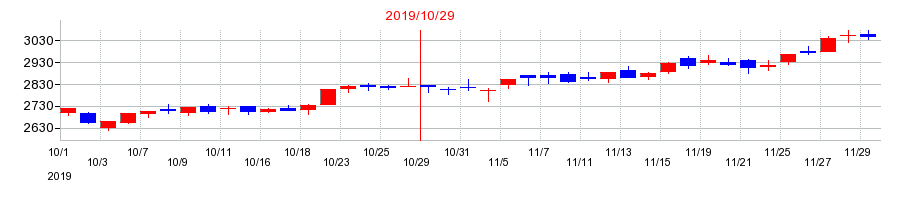 2019年のＨ．Ｉ．Ｓ．　ＨＯＬＤＩＮＧＳの配当落ち日前後の株価チャート