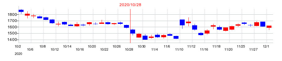 2020年のＨ．Ｉ．Ｓ．　ＨＯＬＤＩＮＧＳの配当落ち日前後の株価チャート