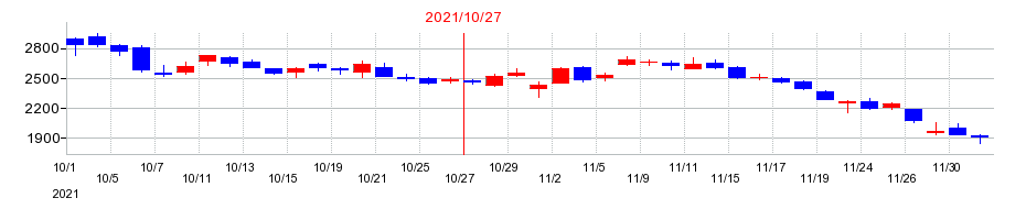 2021年のＨ．Ｉ．Ｓ．　ＨＯＬＤＩＮＧＳの配当落ち日前後の株価チャート
