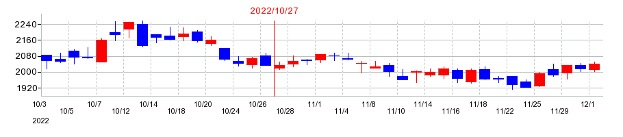 2022年のＨ．Ｉ．Ｓ．　ＨＯＬＤＩＮＧＳの配当落ち日前後の株価チャート