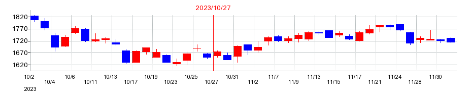 2023年のＨ．Ｉ．Ｓ．　ＨＯＬＤＩＮＧＳの配当落ち日前後の株価チャート