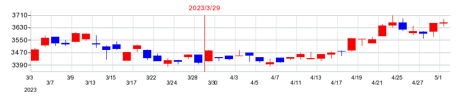 2023年の東映の配当落ち日前後の株価チャート