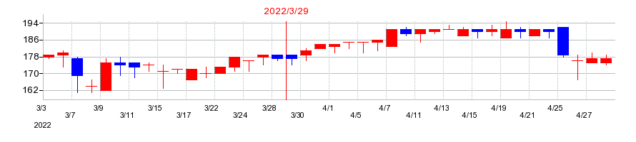 2022年のウィルソン・ラーニング ワールドワイドの配当落ち日前後の株価チャート
