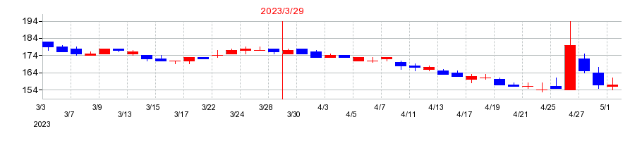 2023年のウィルソン・ラーニング ワールドワイドの配当落ち日前後の株価チャート
