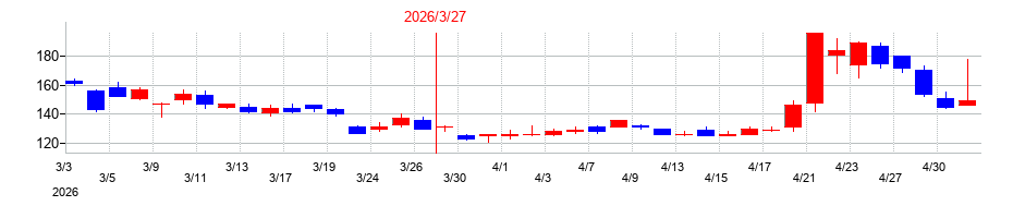 2026年のウィルソン・ラーニング ワールドワイドの配当落ち日前後の株価チャート