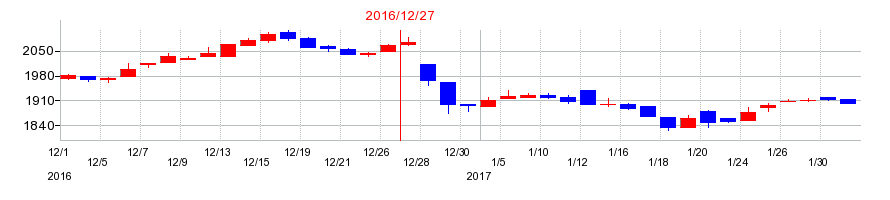 2016年のラックランドの配当落ち日前後の株価チャート
