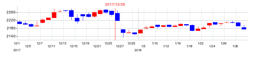 2017年のラックランドの配当落ち日前後の株価チャート
