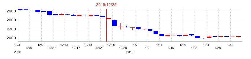 2018年のラックランドの配当落ち日前後の株価チャート