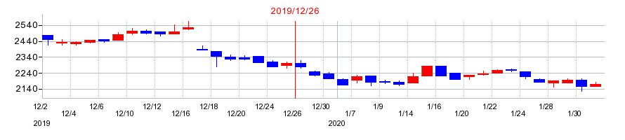 2019年のラックランドの配当落ち日前後の株価チャート