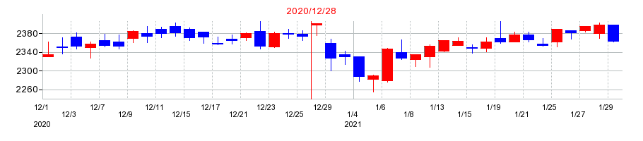 2020年のラックランドの配当落ち日前後の株価チャート