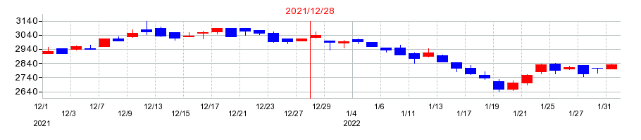 2021年のラックランドの配当落ち日前後の株価チャート