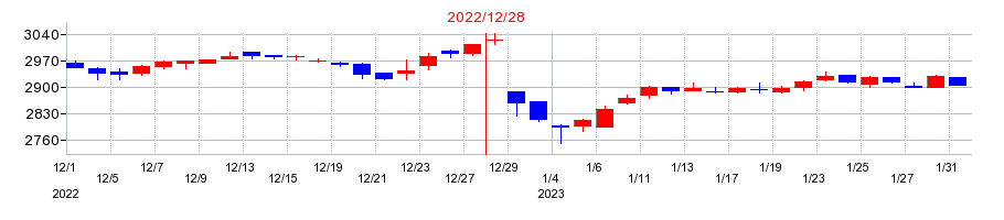 2022年のラックランドの配当落ち日前後の株価チャート