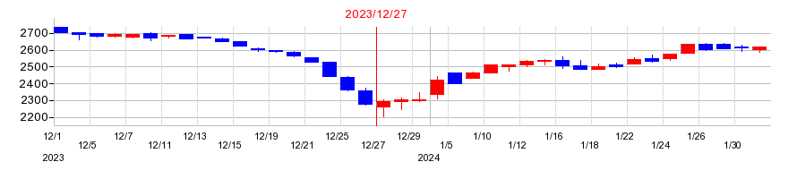 2023年のラックランドの配当落ち日前後の株価チャート