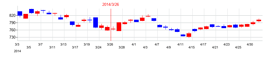 2014年のＮＴＴデータグループの配当落ち日前後の株価チャート