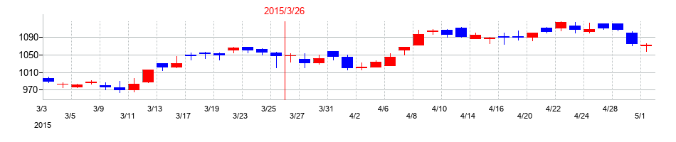 2015年のＮＴＴデータグループの配当落ち日前後の株価チャート