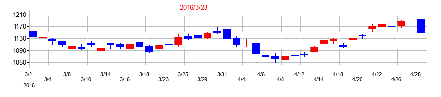 2016年のＮＴＴデータグループの配当落ち日前後の株価チャート