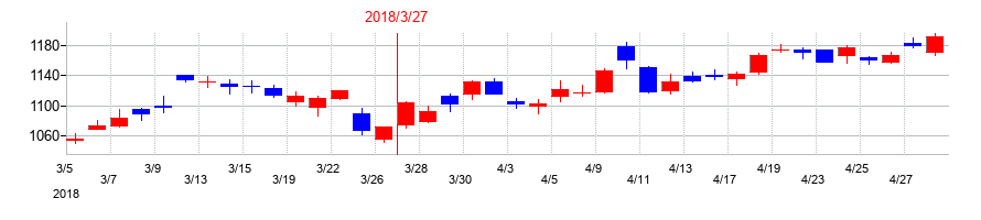 2018年のＮＴＴデータグループの配当落ち日前後の株価チャート