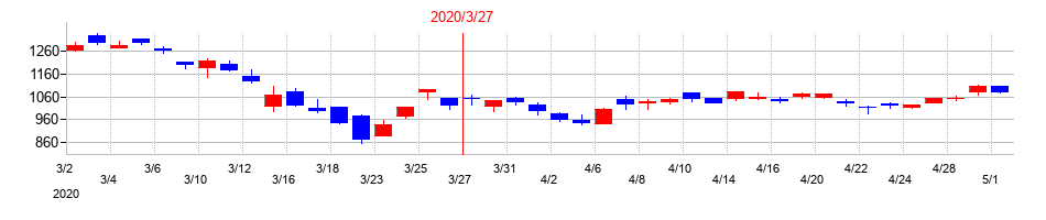2020年のＮＴＴデータグループの配当落ち日前後の株価チャート