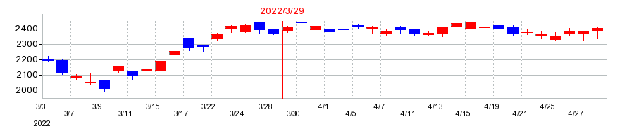 2022年のＮＴＴデータグループの配当落ち日前後の株価チャート