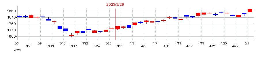 2023年のＮＴＴデータグループの配当落ち日前後の株価チャート
