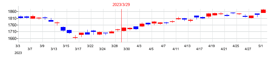 2023年のＮＴＴデータグループの配当落ち日前後の株価チャート