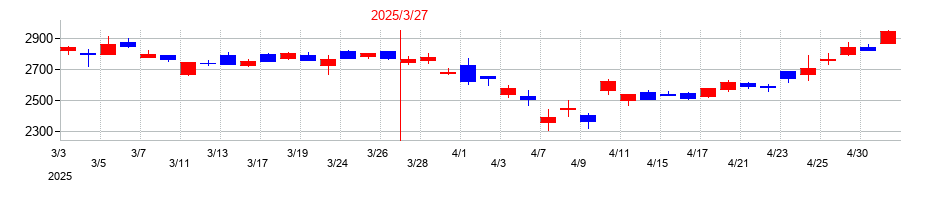 2025年のＮＴＴデータグループの配当落ち日前後の株価チャート
