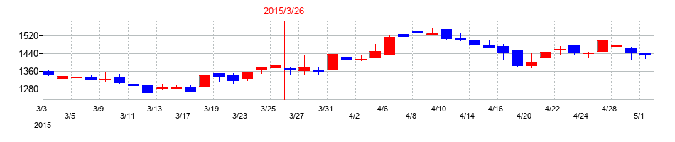 2015年の共立メンテナンスの配当落ち日前後の株価チャート