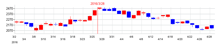 2016年の共立メンテナンスの配当落ち日前後の株価チャート