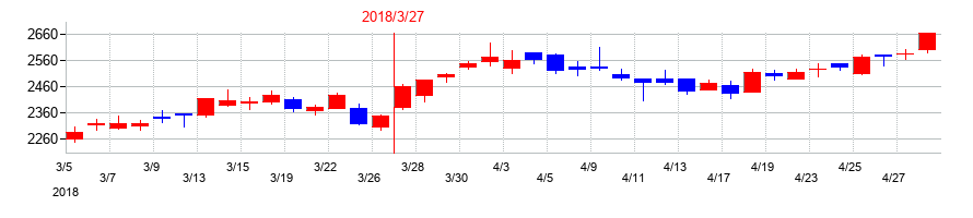 2018年の共立メンテナンスの配当落ち日前後の株価チャート