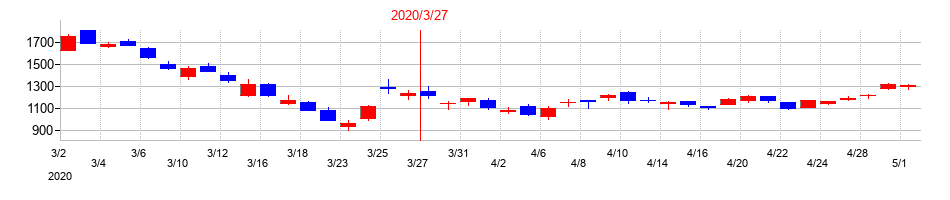 2020年の共立メンテナンスの配当落ち日前後の株価チャート