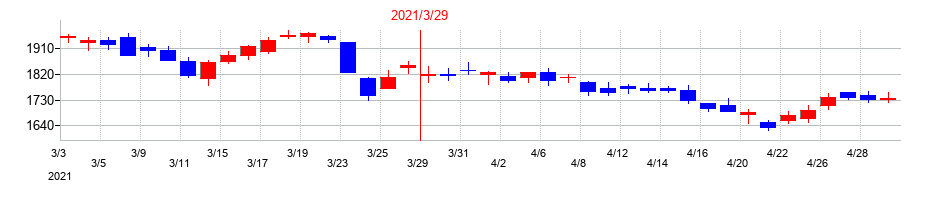 2021年の共立メンテナンスの配当落ち日前後の株価チャート