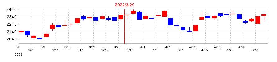 2022年の共立メンテナンスの配当落ち日前後の株価チャート