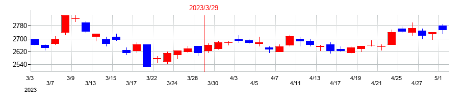 2023年の共立メンテナンスの配当落ち日前後の株価チャート