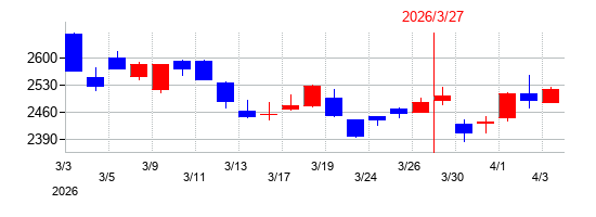 2026年の共立メンテナンスの配当落ち日前後の株価チャート