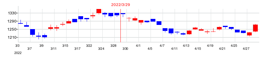 2022年のイチネンホールディングスの配当落ち日前後の株価チャート