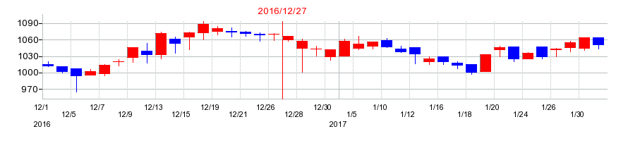 2016年の建設技術研究所の配当落ち日前後の株価チャート
