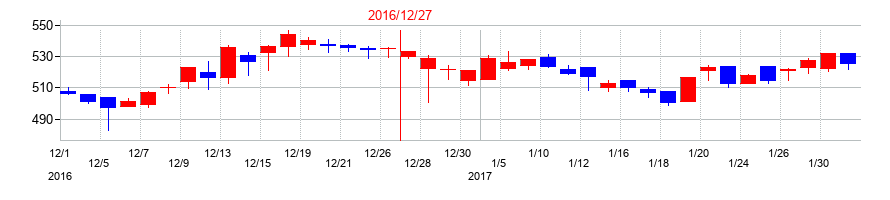 2016年の建設技術研究所の配当落ち日前後の株価チャート