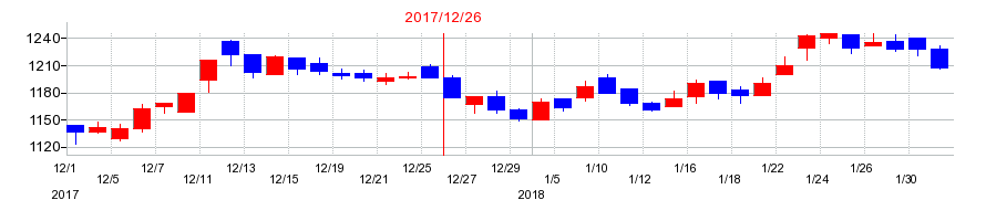 2017年の建設技術研究所の配当落ち日前後の株価チャート
