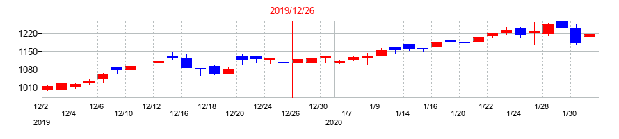 2019年の建設技術研究所の配当落ち日前後の株価チャート