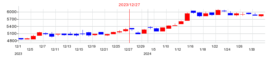 2023年の建設技術研究所の配当落ち日前後の株価チャート