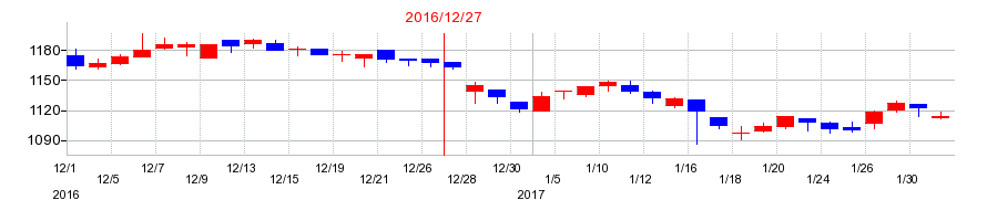 2016年のスペースの配当落ち日前後の株価チャート