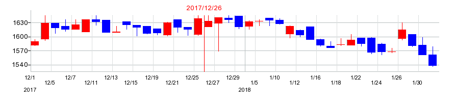 2017年のスペースの配当落ち日前後の株価チャート